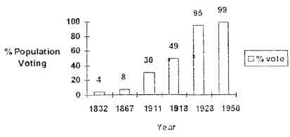 Percentage of the population with the vote, 1832 to 1950