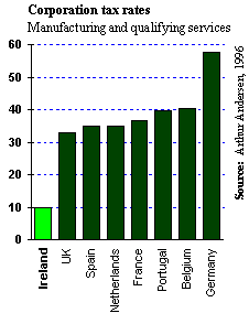 Irish corporation tax rates
